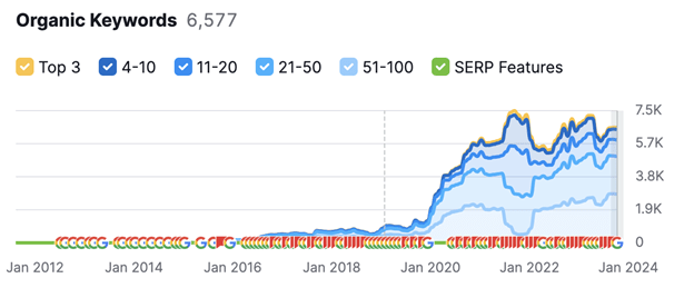 Organic keywords graph